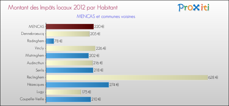 Montant des impôts locaux par Habitant pour MENCAS et les communes proches Comparaison des impôts locaux par habitant pour MENCAS et les communes voisines