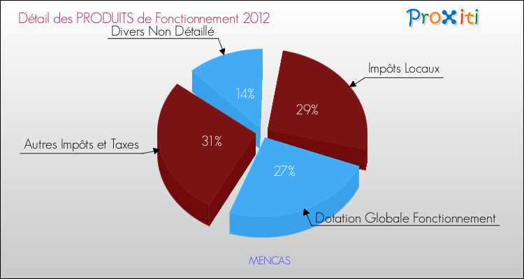Décomposition du Budget de Fonctionnement 2012 de la commune de MENCAS Budget de Fonctionnement 2012 pour la commune de MENCAS