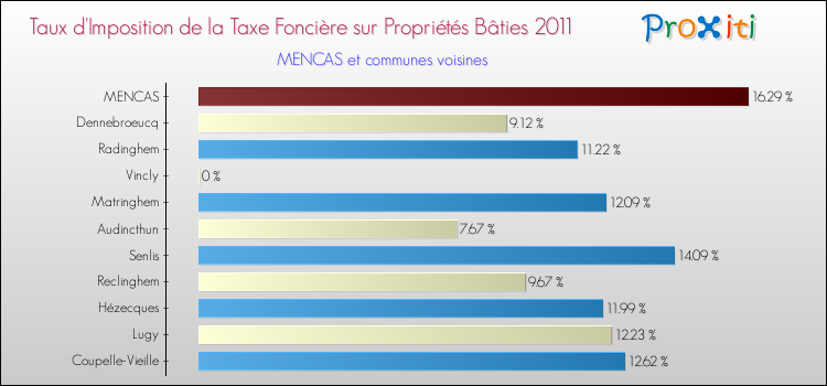 Taux d'imposition de la taxe foncière sur le bati 2011 pour MENCAS et les communes proches Comparaison des taux d'imposition de la taxe foncière sur le bati 2011 pour MENCAS et les communes voisines