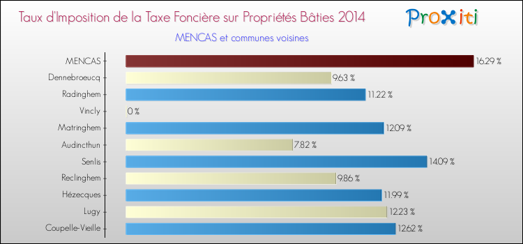 Taux d'imposition de la taxe foncière sur le bati 2014 pour MENCAS et les communes proches Comparaison des taux d'imposition de la taxe foncière sur le bati 2014 pour MENCAS et les communes voisines