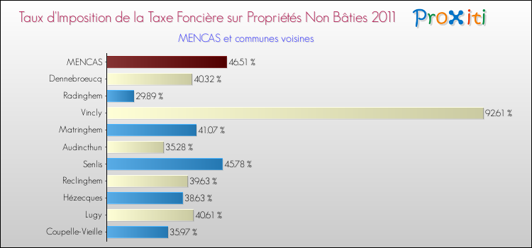 Taux d'imposition de la taxe foncière sur les immeubles et terrains non batis 2011 pour MENCAS et les communes proches Comparaison des taux d'imposition de la taxe foncière sur les immeubles et terrains non batis 2011 pour MENCAS et les communes voisines