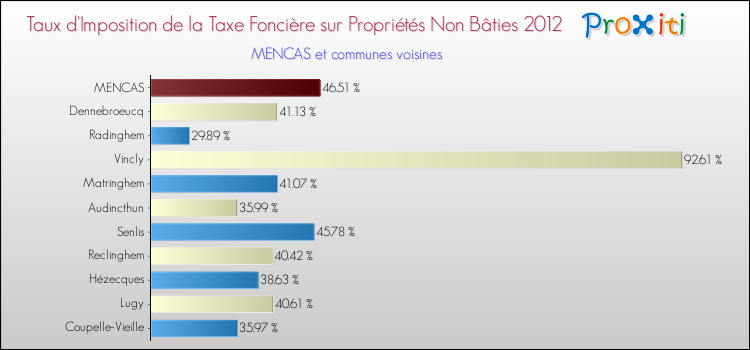 Taux d'imposition de la taxe foncière sur les immeubles et terrains non batis 2012 pour MENCAS et les communes proches Comparaison des taux d'imposition de la taxe foncière sur les immeubles et terrains non batis 2012 pour MENCAS et les communes voisines