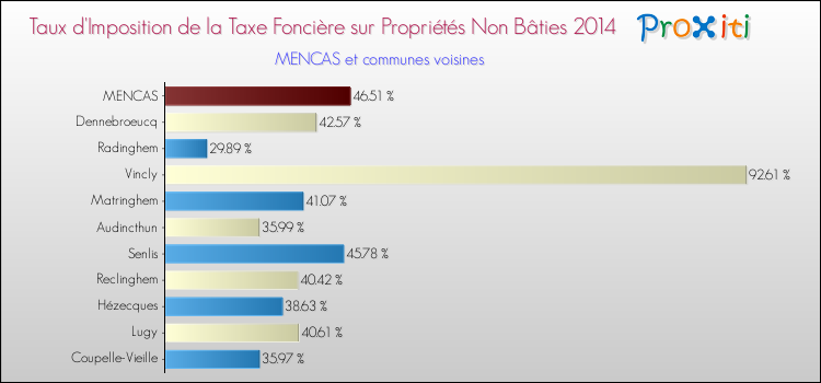 Taux d'imposition de la taxe foncière sur les immeubles et terrains non batis 2014 pour MENCAS et les communes proches Comparaison des taux d'imposition de la taxe foncière sur les immeubles et terrains non batis 2014 pour MENCAS et les communes voisines