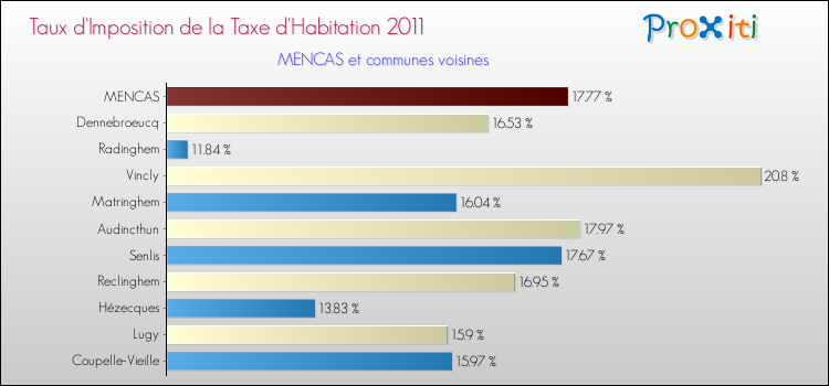 Taux d'imposition de la taxe d'habitation 2011 pour MENCAS et les communes proches Comparaison des taux d'imposition de la taxe d'habitation 2011 pour MENCAS et les communes voisines