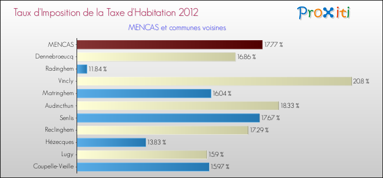 Taux d'imposition de la taxe d'habitation 2012 pour MENCAS et les communes proches Comparaison des taux d'imposition de la taxe d'habitation 2012 pour MENCAS et les communes voisines