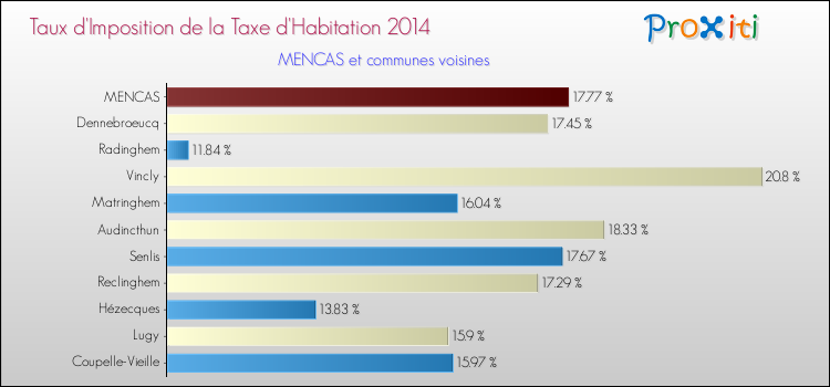 Taux d'imposition de la taxe d'habitation 2014 pour MENCAS et les communes proches Comparaison des taux d'imposition de la taxe d'habitation 2014 pour MENCAS et les communes voisines