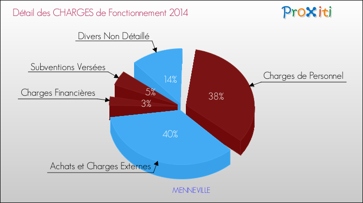 Décomposition des Charges de Fonctionnement 2014 de la commune de MENNEVILLE Charges de Fonctionnement 2014 pour la commune de MENNEVILLE