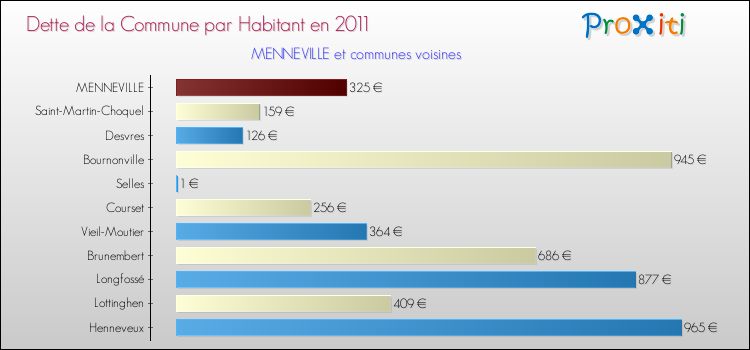 Dette par habitant de la commune en 2011 pour MENNEVILLE et les communes proches Comparaison de la dette par habitant de la commune en 2011 pour MENNEVILLE et les communes voisines