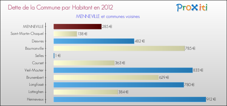 Dette par habitant de la commune en 2012 pour MENNEVILLE et les communes proches Comparaison de la dette par habitant de la commune en 2012 pour MENNEVILLE et les communes voisines