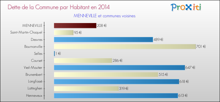 Dette par habitant de la commune en 2014 pour MENNEVILLE et les communes proches Comparaison de la dette par habitant de la commune en 2014 pour MENNEVILLE et les communes voisines