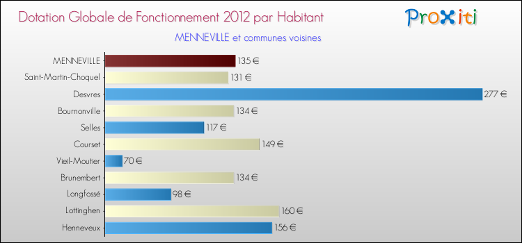 Montant des dotations globales de fonctionnement DGF par Habitant pour MENNEVILLE et les communes proches Comparaison des des dotations globales de fonctionnement DGF par habitant pour MENNEVILLE et les communes voisines