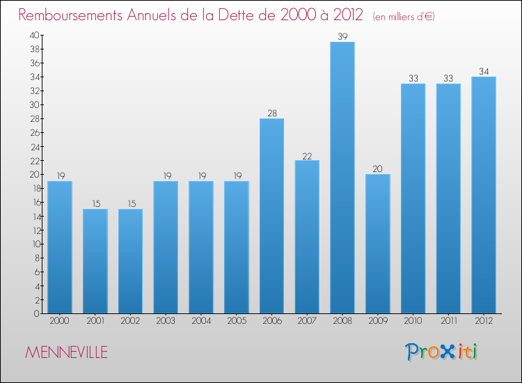 Evolution de l'annuité de la dette pour la commune de MENNEVILLE de 2000 à 2012 Annuités de la dette pour MENNEVILLE de 2000 à 2012