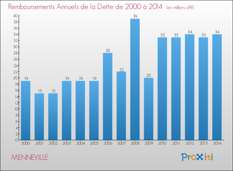 Evolution de l'annuité de la dette pour la commune de MENNEVILLE de 2000 à 2014 Annuités de la dette pour MENNEVILLE de 2000 à 2014