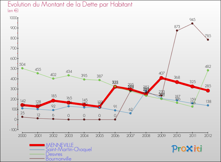 Evolution de la dette par habitant pour la commune de MENNEVILLE et les communes proches de 2000 à 2012 Comparaison de la dette par habitant pour MENNEVILLE et les communes voisines de 2000 à 2012