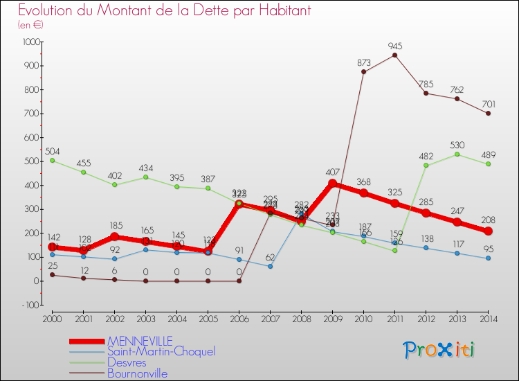 Evolution de la dette par habitant pour la commune de MENNEVILLE et les communes proches de 2000 à 2014 Comparaison de la dette par habitant pour MENNEVILLE et les communes voisines de 2000 à 2014