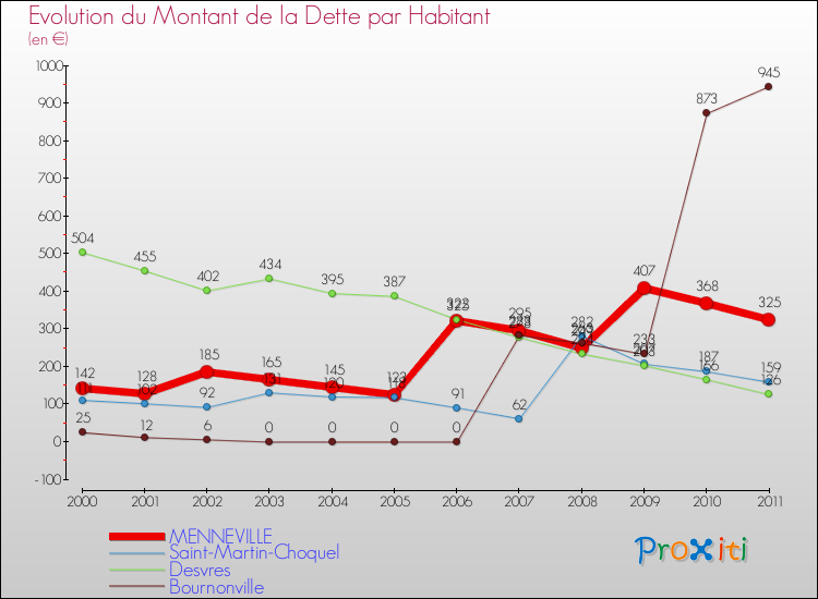 Evolution de la dette par habitant pour la commune de MENNEVILLE et les communes proches Comparaison de la dette par habitant pour MENNEVILLE et les communes voisines