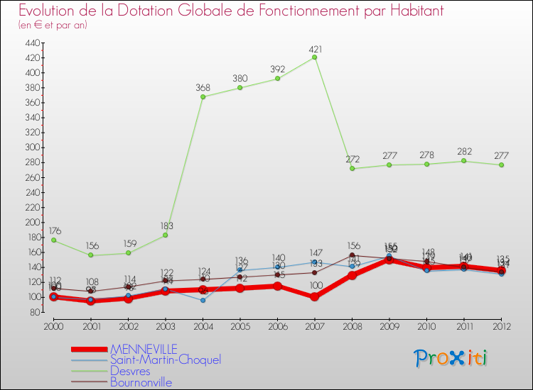 Evolution et montant de la dotation globale de fonctionnement par Habitant pour MENNEVILLE et les communes proches Comparaison des dotations globales de fonctionnement par habitant pour MENNEVILLE et les communes voisines