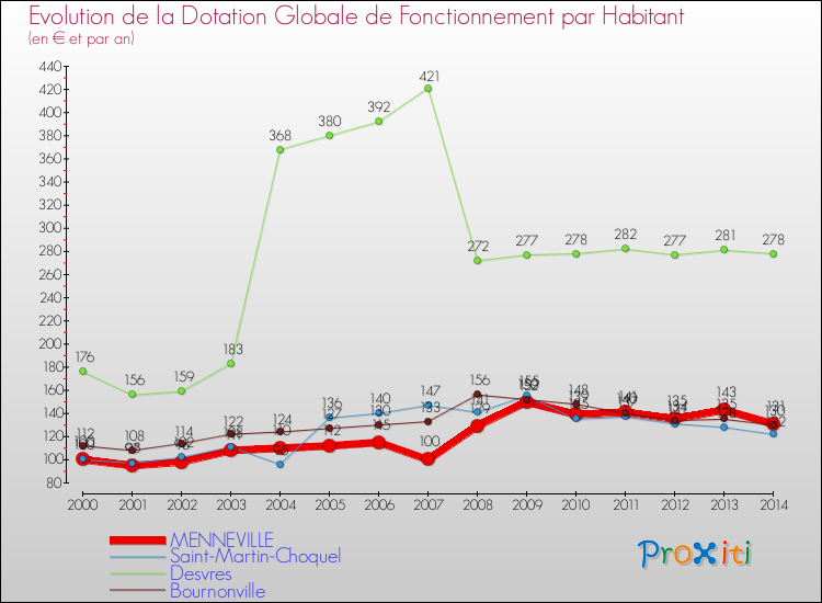 Evolution et montant de la dotation globale de fonctionnement par Habitant pour MENNEVILLE et les communes proches de 2000 à 2014. Comparaison des dotations globales de fonctionnement par habitant pour MENNEVILLE et les communes voisines de 2000 à 2014.