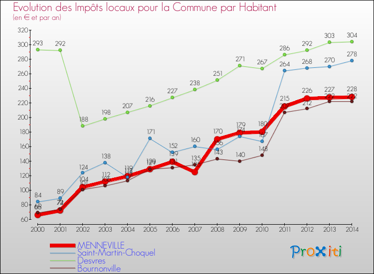 Evolution et montant des impôts locaux par Habitant pour MENNEVILLE et les communes proches de 2000 à 2014 Comparaison des impôts locaux par habitant pour MENNEVILLE et les communes voisines de 2000 à 2014