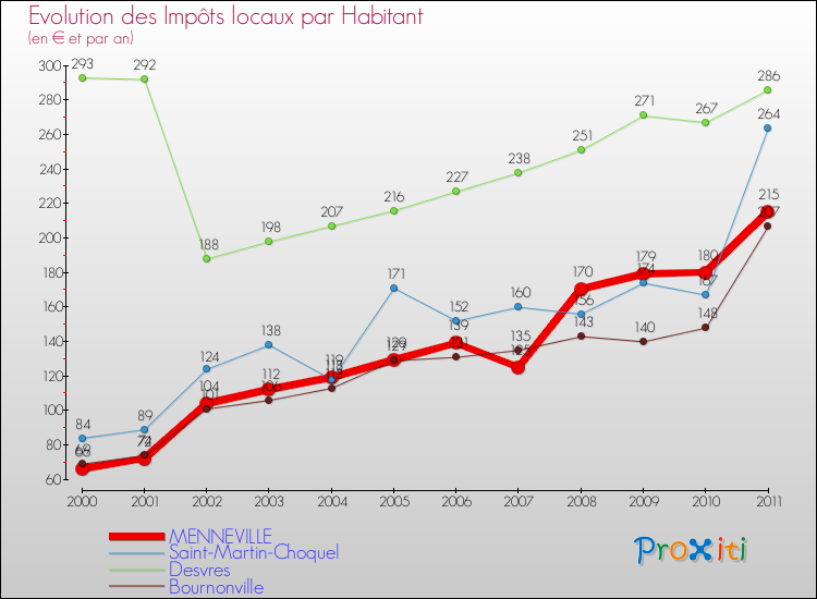 Evolution et montant des impôts locaux par Habitant pour MENNEVILLE et les communes proches Comparaison des impôts locaux par habitant pour MENNEVILLE et les communes voisines