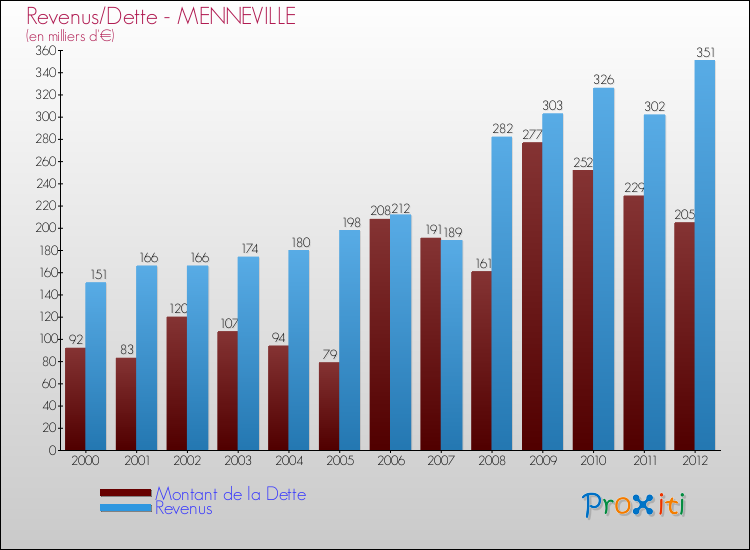 Evolution comparée de la dette et des revenus pour la commune de MENNEVILLE de 2000 à 2012 Comparaison de la dette et des revenus pour MENNEVILLE de 2000 à 2012