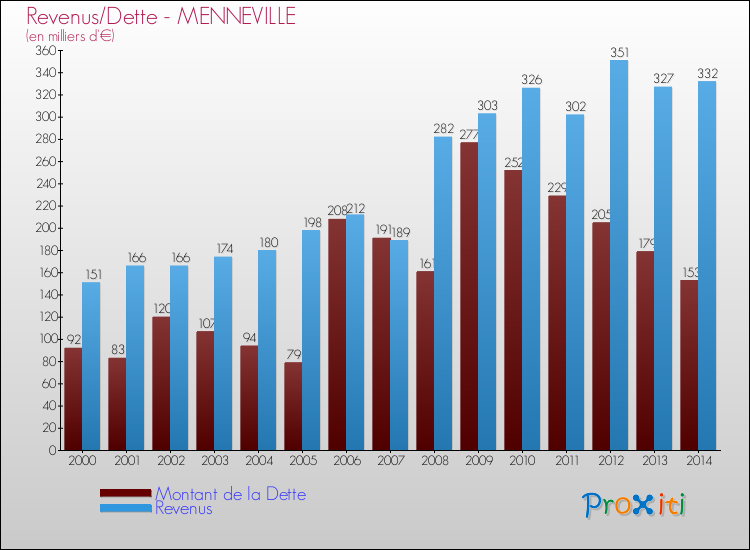 Evolution comparée de la dette et des revenus pour la commune de MENNEVILLE de 2000 à 2014 Comparaison de la dette et des revenus pour MENNEVILLE de 2000 à 2014