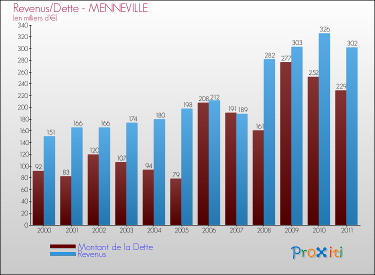 Evolution comparée de la dette et des revenus pour la commune de MENNEVILLE de 2000 à 2011 Comparaison de la dette et des revenus pour MENNEVILLE de 2000 à 2011