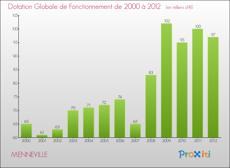 Evolution du montant de la Dotation Globale de Fonctionnement pour la commune de MENNEVILLE de 2000 à 2012 Evolution du montant de la Dotation Globale de Fonctionnement pour MENNEVILLE de 2000 à 2012