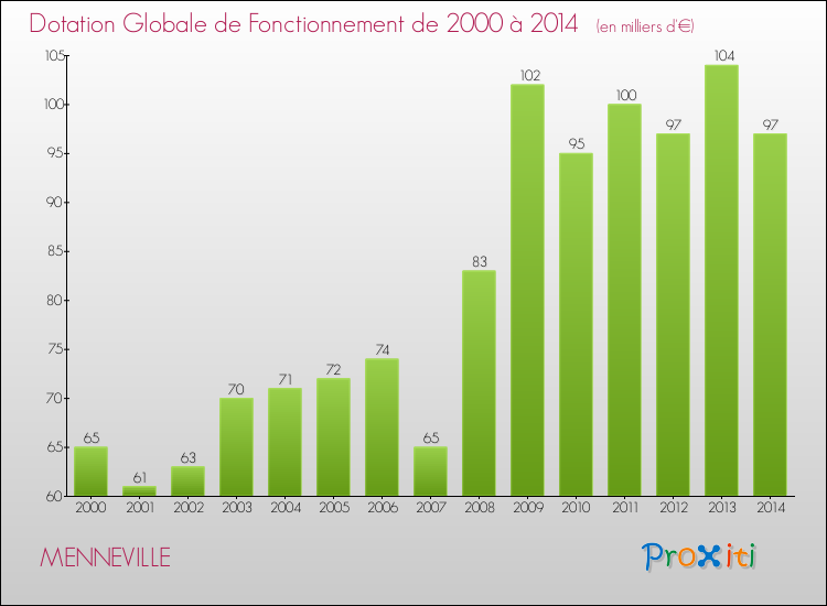 Evolution du montant de la Dotation Globale de Fonctionnement pour la commune de MENNEVILLE de 2000 à 2014 Evolution du montant de la Dotation Globale de Fonctionnement pour MENNEVILLE de 2000 à 2014