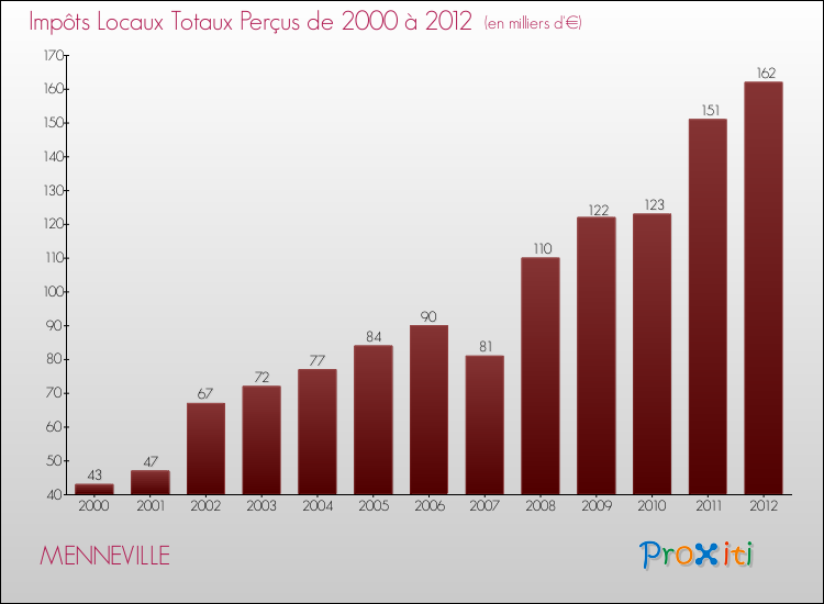 Evolution des Impôts Locaux pour la commune de MENNEVILLE de 2000 à 2012 Evolution des Impôts Locaux pour MENNEVILLE de 2000 à 2012