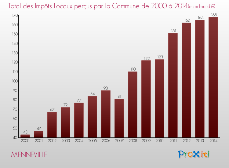 Evolution des Impôts Locaux pour la commune de MENNEVILLE de 2000 à 2014 Evolution des Impôts Locaux pour MENNEVILLE de 2000 à 2014