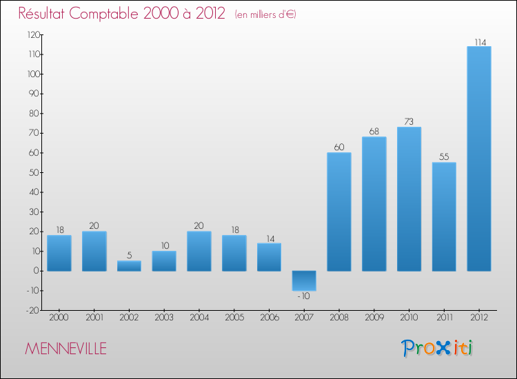 Evolution du résultat comptable pour la commune de MENNEVILLE de 2000 à 2012 Evolution du résultat comptable pour MENNEVILLE de 2000 à 2012