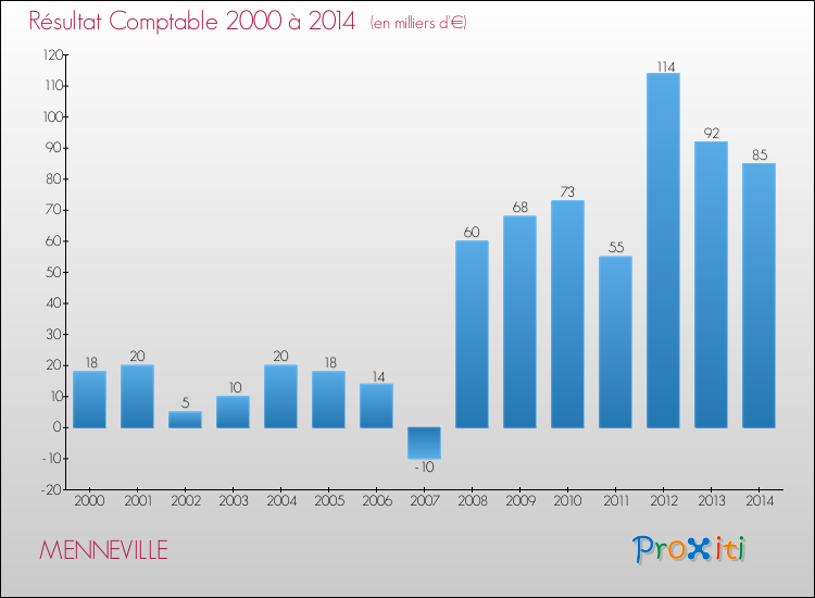 Evolution du résultat comptable pour la commune de MENNEVILLE de 2000 à 2014 Evolution du résultat comptable pour MENNEVILLE de 2000 à 2014