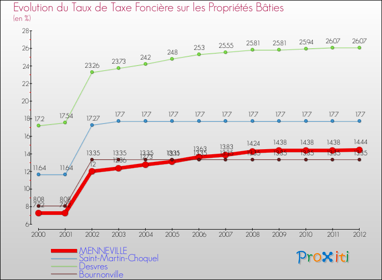 Evolution du taux de la taxe foncière sur le bati pour MENNEVILLE et les communes proches de 2000 à 2012 Comparaison des taux de taxe foncière sur le bati pour MENNEVILLE et les communes voisines de 2000 à 2012