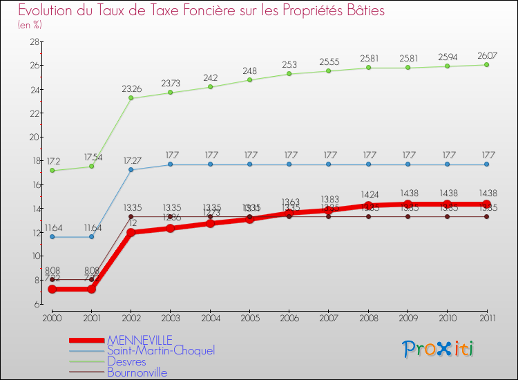 Evolution du taux de la taxe foncière sur le bati pour MENNEVILLE et les communes proches Comparaison des taux de taxe foncière sur le bati pour MENNEVILLE et les communes voisines