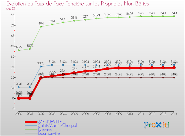 Evolution du taux de la taxe foncière sur les immeubles et terrains non batis pour MENNEVILLE et les communes proches de 2000 à 2014 Comparaison des taux de la taxe foncière sur les immeubles et terrains non batis pour MENNEVILLE et les communes voisines de 2000 à 2014