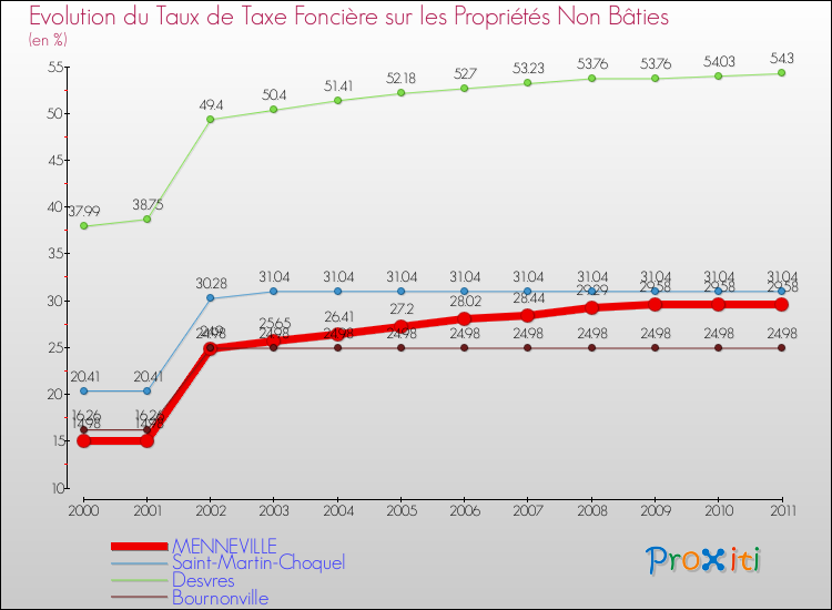 Evolution du taux de la taxe foncière sur les immeubles et terrains non batis pour MENNEVILLE et les communes proches Comparaison des taux de la taxe foncière sur les immeubles et terrains non batis pour MENNEVILLE et les communes voisines