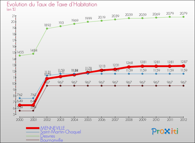 Evolution du taux de la taxe d'habitation pour MENNEVILLE et les communes proches Comparaison des taux de la taxe d'habitation pour MENNEVILLE et les communes voisines