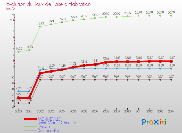 Evolution du taux de la taxe d'habitation pour MENNEVILLE et les communes proches de 2000 à 2014 Comparaison des taux de la taxe d'habitation pour MENNEVILLE et les communes voisines de 2000 à 2014