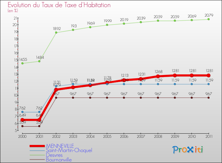 Evolution du taux de la taxe d'habitation pour MENNEVILLE et les communes proches Comparaison des taux de la taxe d'habitation pour MENNEVILLE et les communes voisines