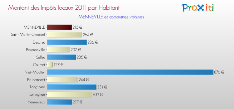 Montant des impôts locaux par Habitant pour MENNEVILLE et les communes proches Comparaison des impôts locaux par habitant pour MENNEVILLE et les communes voisines