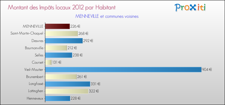 Montant des impôts locaux par Habitant pour MENNEVILLE et les communes proches Comparaison des impôts locaux par habitant pour MENNEVILLE et les communes voisines
