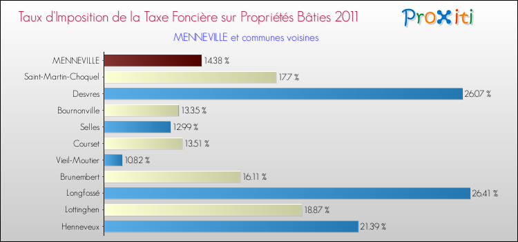 Taux d'imposition de la taxe foncière sur le bati 2011 pour MENNEVILLE et les communes proches Comparaison des taux d'imposition de la taxe foncière sur le bati 2011 pour MENNEVILLE et les communes voisines