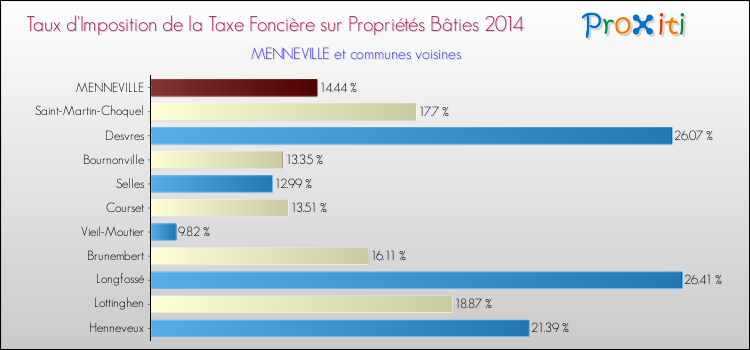 Taux d'imposition de la taxe foncière sur le bati 2014 pour MENNEVILLE et les communes proches Comparaison des taux d'imposition de la taxe foncière sur le bati 2014 pour MENNEVILLE et les communes voisines