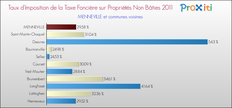 Taux d'imposition de la taxe foncière sur les immeubles et terrains non batis 2011 pour MENNEVILLE et les communes proches Comparaison des taux d'imposition de la taxe foncière sur les immeubles et terrains non batis 2011 pour MENNEVILLE et les communes voisines
