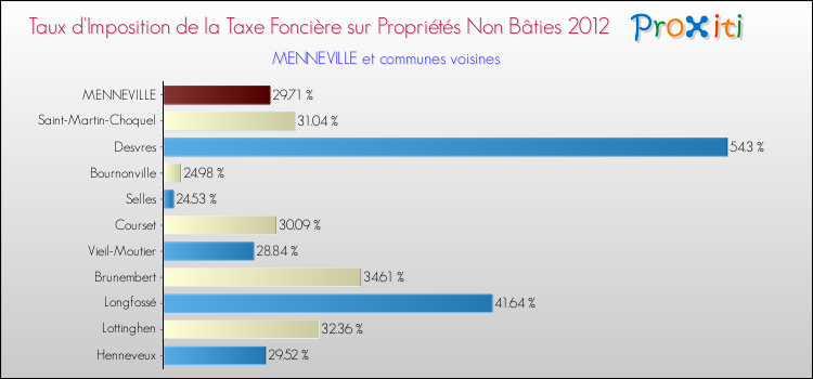 Taux d'imposition de la taxe foncière sur les immeubles et terrains non batis 2012 pour MENNEVILLE et les communes proches Comparaison des taux d'imposition de la taxe foncière sur les immeubles et terrains non batis 2012 pour MENNEVILLE et les communes voisines