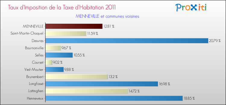Taux d'imposition de la taxe d'habitation 2011 pour MENNEVILLE et les communes proches Comparaison des taux d'imposition de la taxe d'habitation 2011 pour MENNEVILLE et les communes voisines