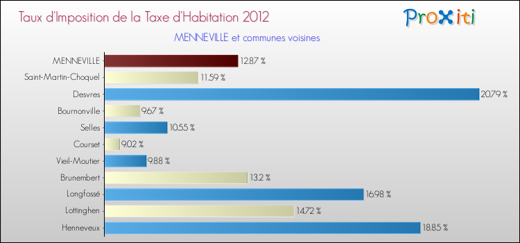 Taux d'imposition de la taxe d'habitation 2012 pour MENNEVILLE et les communes proches Comparaison des taux d'imposition de la taxe d'habitation 2012 pour MENNEVILLE et les communes voisines