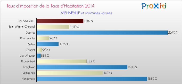 Taux d'imposition de la taxe d'habitation 2014 pour MENNEVILLE et les communes proches Comparaison des taux d'imposition de la taxe d'habitation 2014 pour MENNEVILLE et les communes voisines