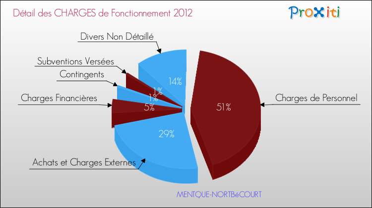 Décomposition des Charges de Fonctionnement 2012 de la commune de MENTQUE-NORTBéCOURT Charges de Fonctionnement 2012 pour la commune de MENTQUE-NORTBéCOURT